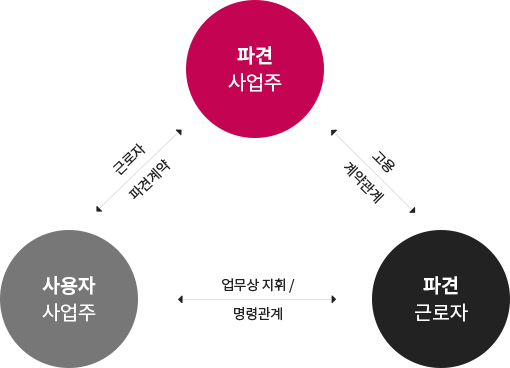 파견사업주 사용자 사업주 파견근로자